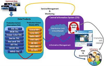 From Observation to Information and Users: The Copernicus Marine Service Perspective